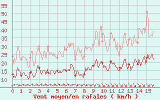 Courbe de la force du vent pour Lacapelle-Biron (47)