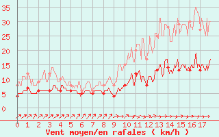 Courbe de la force du vent pour Saint-Germain-de-Lusignan (17)