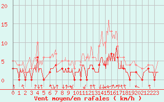 Courbe de la force du vent pour Bagnres-de-Luchon (31)