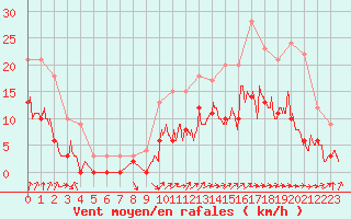 Courbe de la force du vent pour Nevers (58)