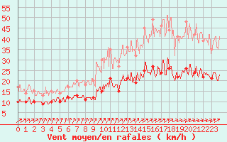 Courbe de la force du vent pour Ploumanac