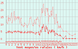 Courbe de la force du vent pour Chteau-Chinon (58)