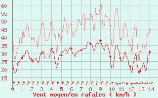 Courbe de la force du vent pour Dole-Tavaux (39)