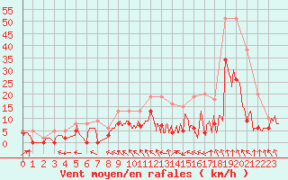 Courbe de la force du vent pour Auxerre-Perrigny (89)