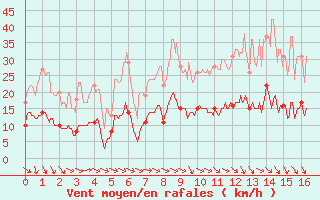 Courbe de la force du vent pour Pzenas-Tourbes (34)