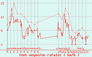 Courbe de la force du vent pour Saint-Dizier (52)