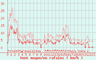Courbe de la force du vent pour Toulon (83)
