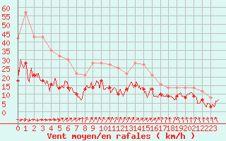 Courbe de la force du vent pour Amiens-Glisy (80)