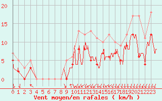 Courbe de la force du vent pour Alenon (61)