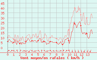 Courbe de la force du vent pour Saint-Auban (04)