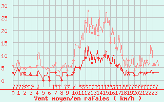 Courbe de la force du vent pour Colognac (30)