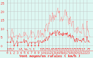 Courbe de la force du vent pour Chamonix-Mont-Blanc (74)