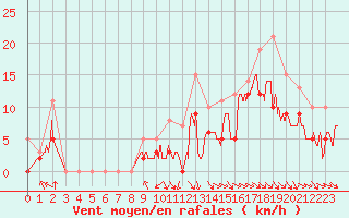 Courbe de la force du vent pour Troyes (10)
