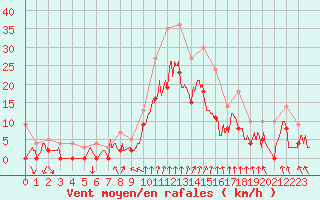 Courbe de la force du vent pour Dijon / Longvic (21)