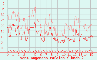 Courbe de la force du vent pour Saint-tienne-Valle-Franaise (48)