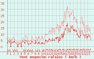 Courbe de la force du vent pour Belley (01)