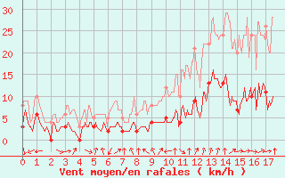 Courbe de la force du vent pour Saint Jean - Saint Nicolas (05)