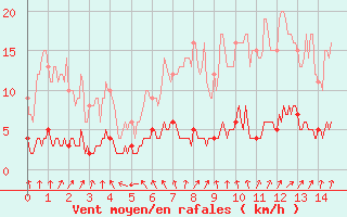 Courbe de la force du vent pour Mourmelon-le-Grand (51)