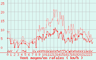 Courbe de la force du vent pour Amilly (45)