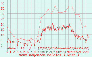 Courbe de la force du vent pour Auch (32)