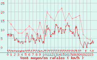 Courbe de la force du vent pour Romorantin (41)