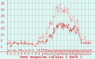 Courbe de la force du vent pour Vichy (03)