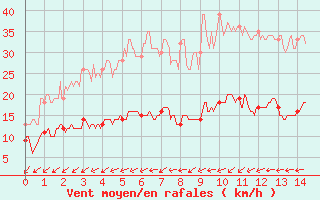 Courbe de la force du vent pour Ste (34)