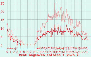 Courbe de la force du vent pour Trappes (78)