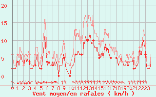 Courbe de la force du vent pour Orly (91)