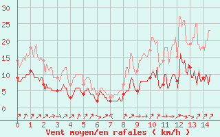 Courbe de la force du vent pour Villersexel (70)