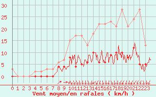 Courbe de la force du vent pour Romorantin (41)