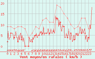 Courbe de la force du vent pour Dax (40)