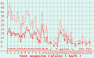 Courbe de la force du vent pour Colombier Jeune (07)