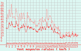 Courbe de la force du vent pour Tarbes (65)