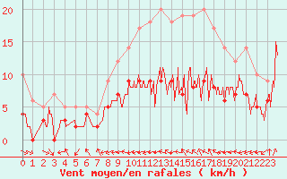 Courbe de la force du vent pour Montauban (82)