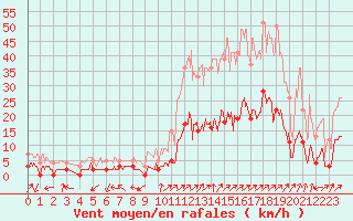 Courbe de la force du vent pour Brianon (05)