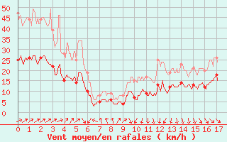 Courbe de la force du vent pour Dieppe (76)