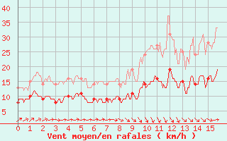 Courbe de la force du vent pour La Brosse-Montceaux (77)