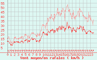 Courbe de la force du vent pour Rennes (35)
