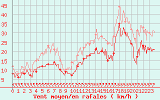 Courbe de la force du vent pour Biscarrosse (40)