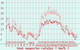 Courbe de la force du vent pour Valence (26)