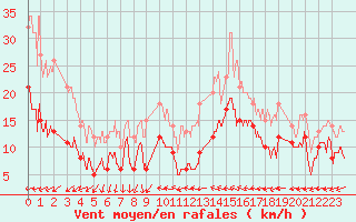 Courbe de la force du vent pour Melun (77)