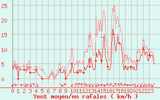 Courbe de la force du vent pour Annecy (74)