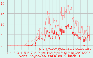 Courbe de la force du vent pour Orthez (64)