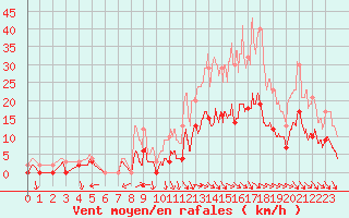 Courbe de la force du vent pour Romorantin (41)