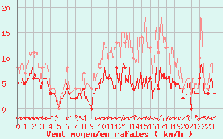 Courbe de la force du vent pour Montauban (82)