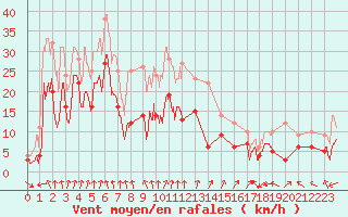 Courbe de la force du vent pour Clermont-Ferrand (63)