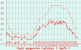 Courbe de la force du vent pour Montlimar (26)