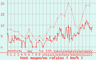 Courbe de la force du vent pour Blois (41)