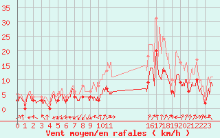 Courbe de la force du vent pour Niort (79)